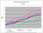 Verlauf Gesamtpunkte